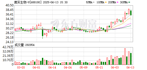 民间资本 君实生物：拟配售4100万股新H股，净筹约10.26亿港元