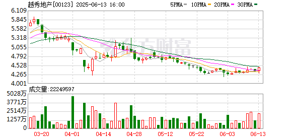 米牛金融 越秀地产：订立15.6亿港元融资协议