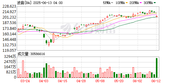 创达盈配资 波音787首次致命空难 至少265人死亡