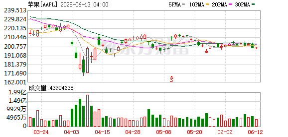 通联随配 苹果有望在明年春季推出升级版Siri