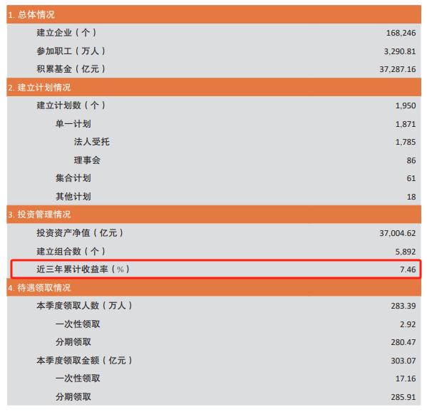 博泰配资 7.46%！3.7万亿企业年金首次公布近三年投资收益率