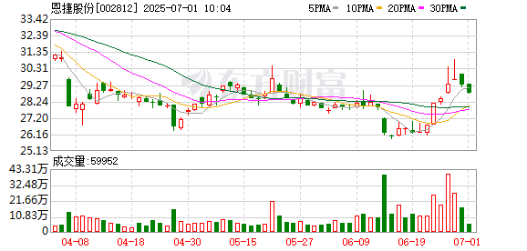 股管家 恩捷股份举办投资者关系活动 介绍固态电池材料布局