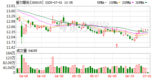 鸿岳资本配资 爱尔眼科在石家庄成立新公司，注册资本2210万