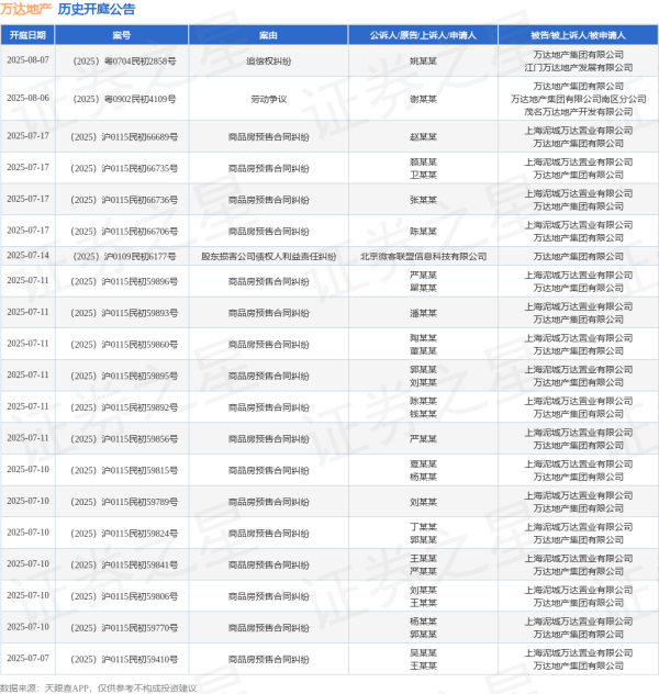 一直牛配资 万达地产作为被告/被上诉人的1起涉及买卖合同纠纷的诉讼将于2025年7月1日开庭