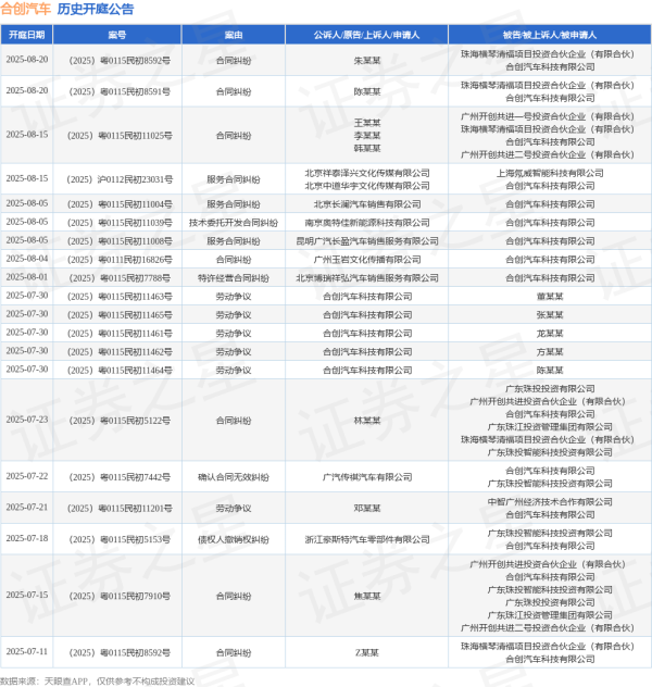 德邦国际 合创汽车作为被告/被上诉人的1起涉及劳务派遣合同纠纷的诉讼将于2025年7月1日开庭