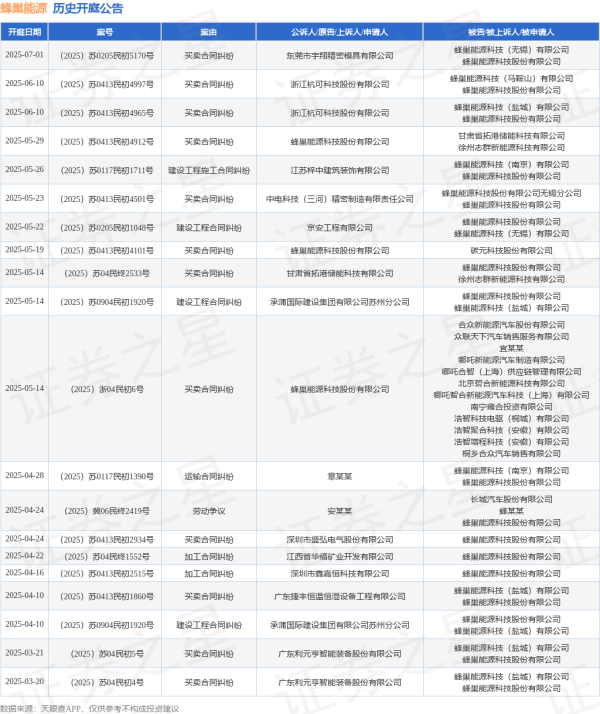牛壹佰 蜂巢能源作为被告/被上诉人的1起涉及买卖合同纠纷的诉讼将于2025年7月1日开庭