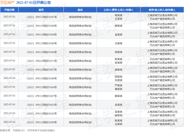 长宏网 万达地产作为被告/被上诉人的13起涉及商品房预售合同纠纷的诉讼将于2025年7月1日开庭