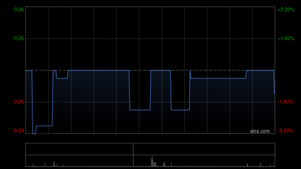 量华网 佰达国际控股拟折让约17.69%配售合共1.6亿股认购股份 净筹约1698万港元