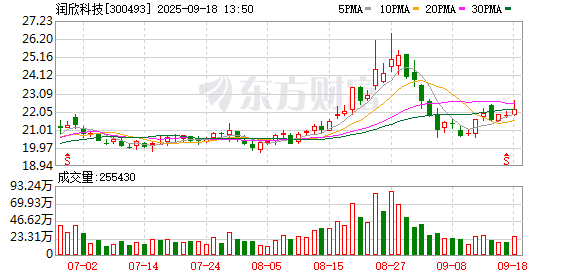 长宏策略 润欣科技：2025年半年度权益分派实施公告